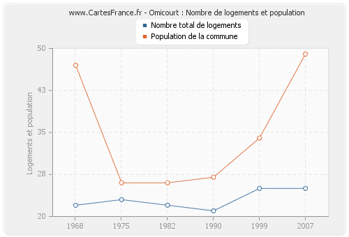 Omicourt : Nombre de logements et population