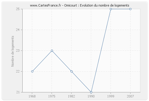 Omicourt : Evolution du nombre de logements