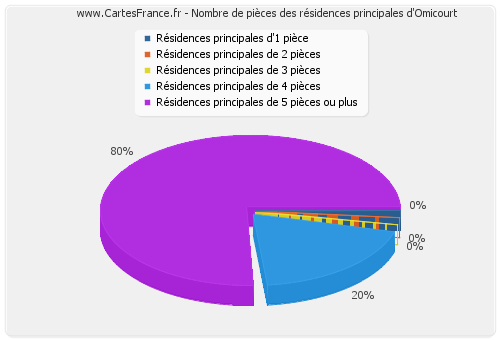 Nombre de pièces des résidences principales d'Omicourt