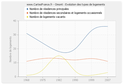 Omont : Evolution des types de logements