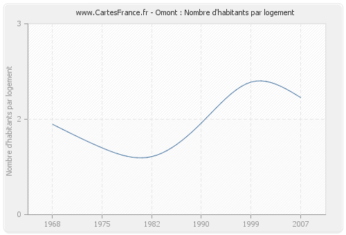 Omont : Nombre d'habitants par logement