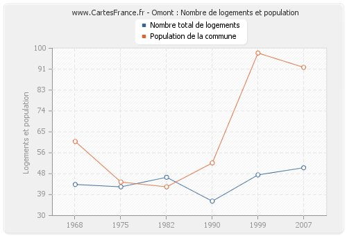 Omont : Nombre de logements et population