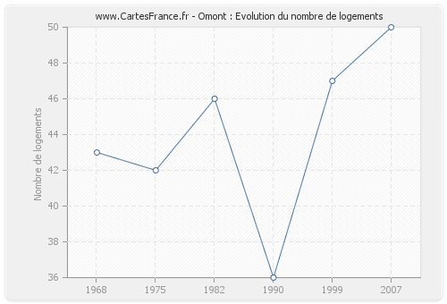 Omont : Evolution du nombre de logements