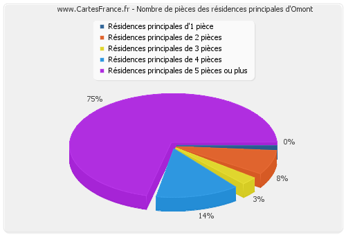 Nombre de pièces des résidences principales d'Omont