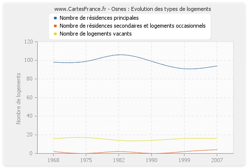 Osnes : Evolution des types de logements