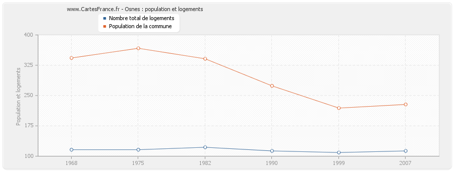 Osnes : population et logements