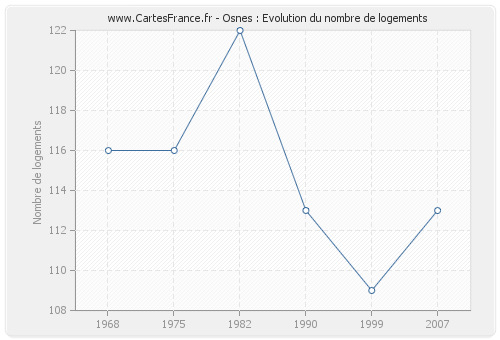 Osnes : Evolution du nombre de logements