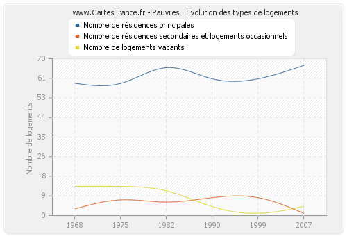 Pauvres : Evolution des types de logements