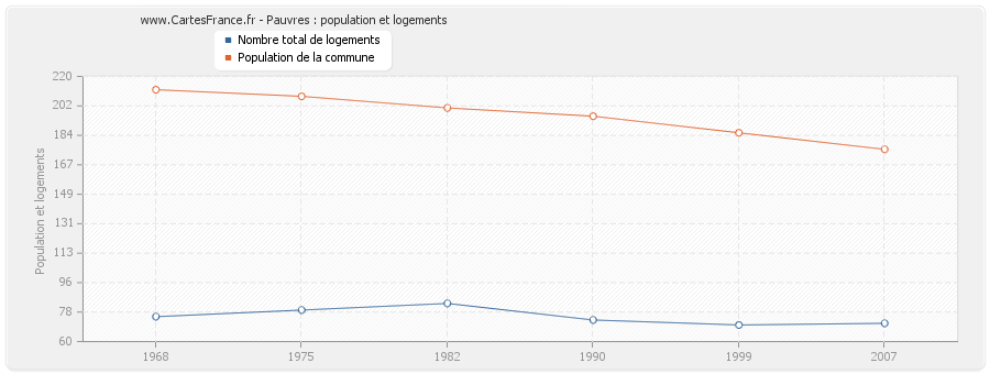 Pauvres : population et logements