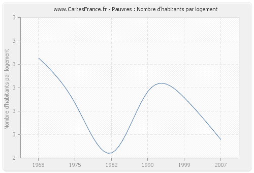 Pauvres : Nombre d'habitants par logement