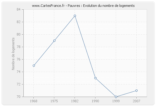 Pauvres : Evolution du nombre de logements