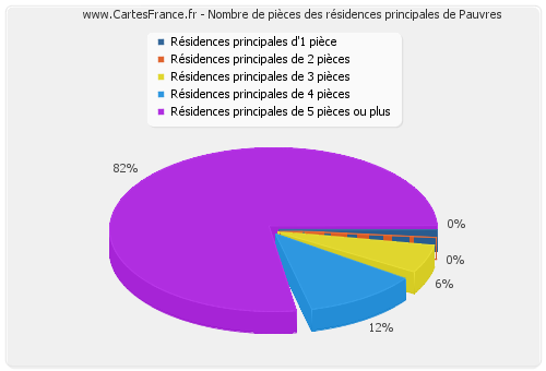 Nombre de pièces des résidences principales de Pauvres