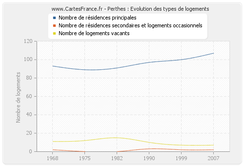 Perthes : Evolution des types de logements