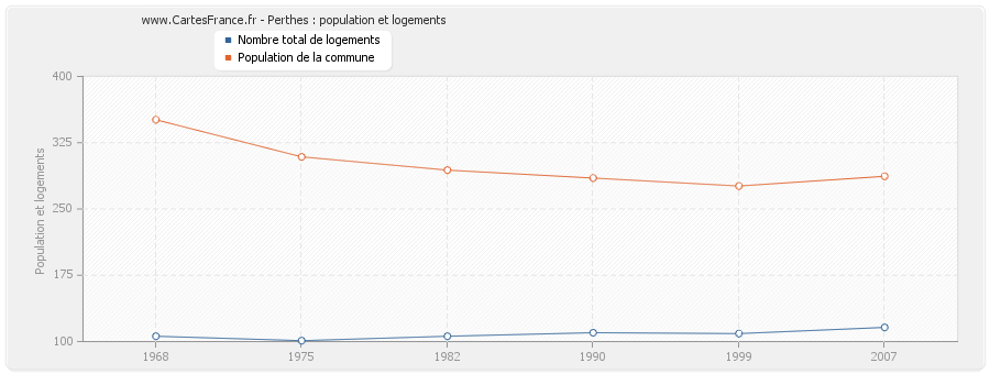 Perthes : population et logements