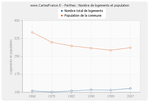 Perthes : Nombre de logements et population