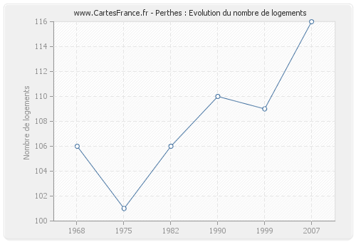 Perthes : Evolution du nombre de logements