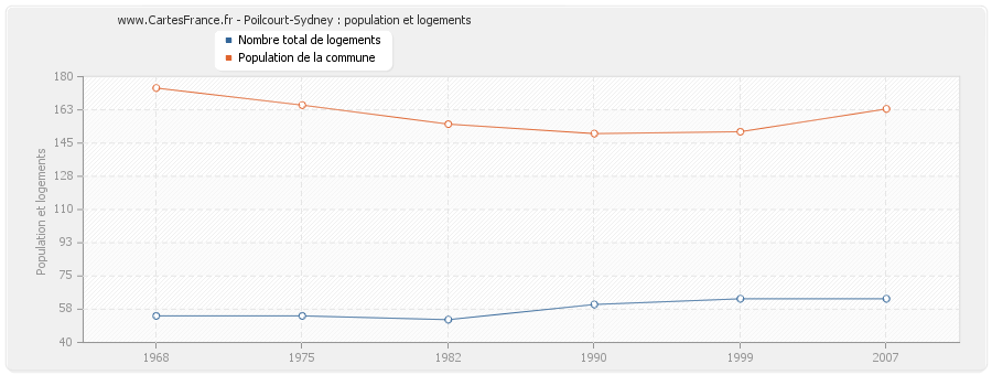 Poilcourt-Sydney : population et logements