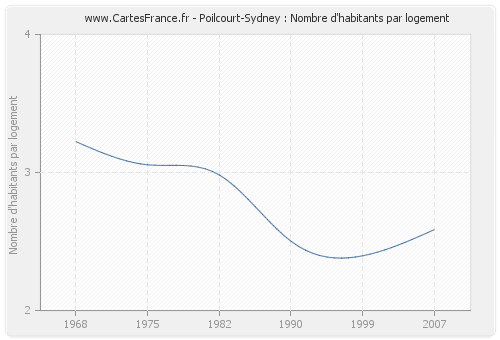 Poilcourt-Sydney : Nombre d'habitants par logement