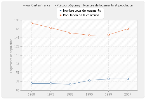 Poilcourt-Sydney : Nombre de logements et population