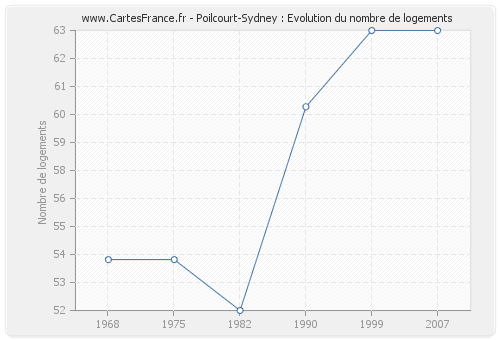 Poilcourt-Sydney : Evolution du nombre de logements