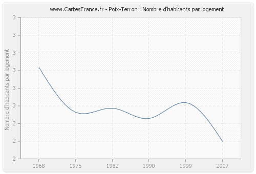 Poix-Terron : Nombre d'habitants par logement