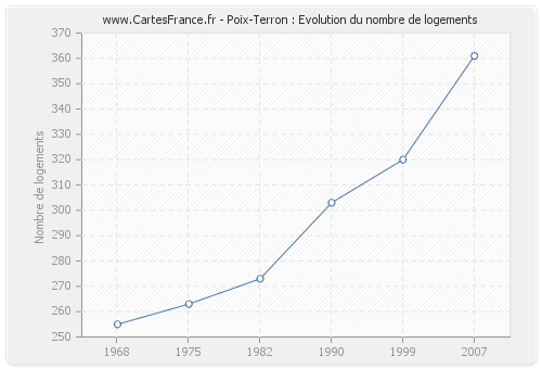 Poix-Terron : Evolution du nombre de logements