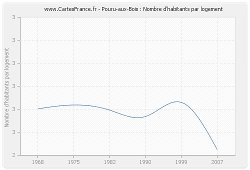 Pouru-aux-Bois : Nombre d'habitants par logement