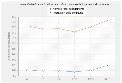 Pouru-aux-Bois : Nombre de logements et population