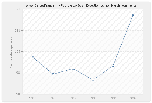 Pouru-aux-Bois : Evolution du nombre de logements