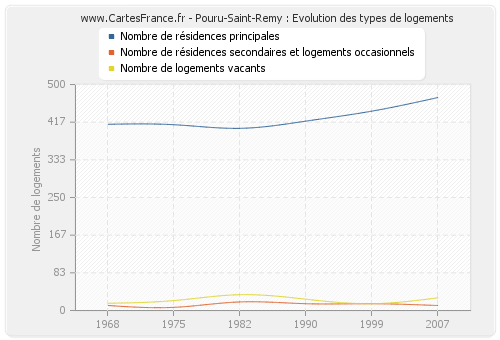 Pouru-Saint-Remy : Evolution des types de logements