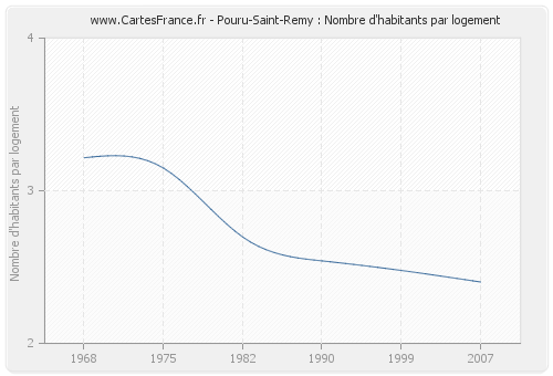 Pouru-Saint-Remy : Nombre d'habitants par logement