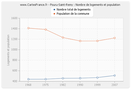 Pouru-Saint-Remy : Nombre de logements et population