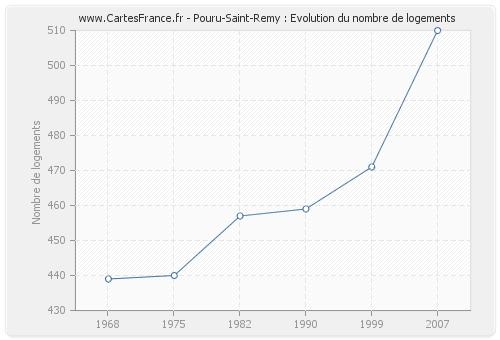 Pouru-Saint-Remy : Evolution du nombre de logements