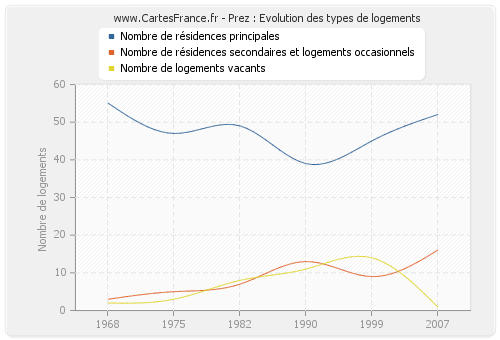 Prez : Evolution des types de logements