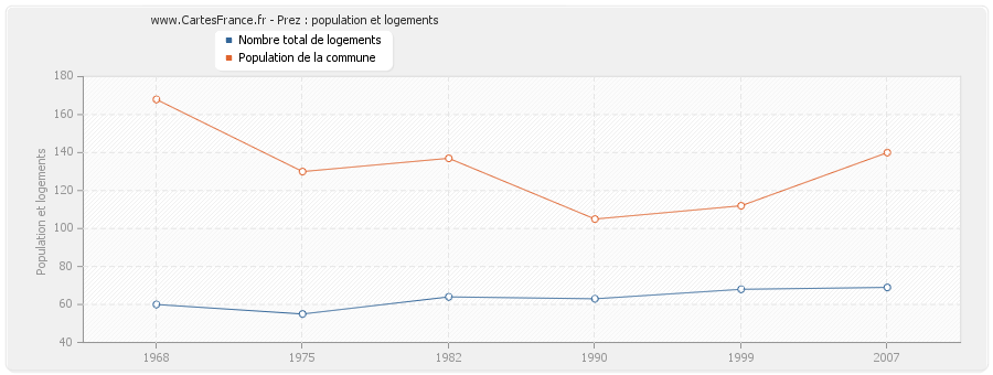 Prez : population et logements