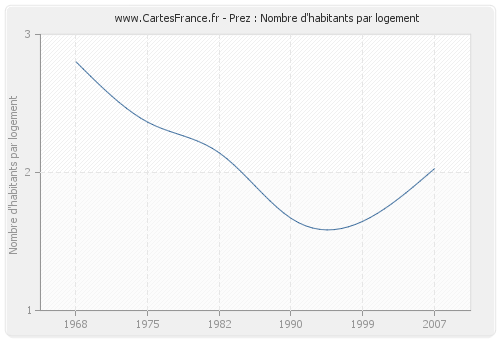 Prez : Nombre d'habitants par logement