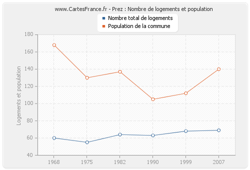 Prez : Nombre de logements et population