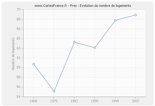 Prez : Evolution du nombre de logements