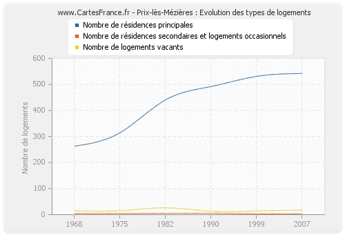 Prix-lès-Mézières : Evolution des types de logements