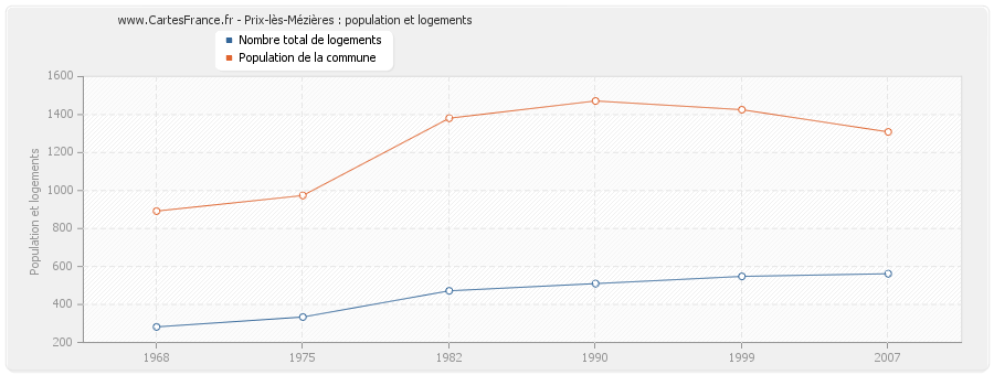 Prix-lès-Mézières : population et logements