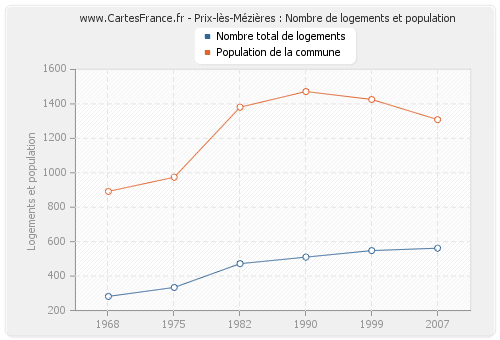 Prix-lès-Mézières : Nombre de logements et population