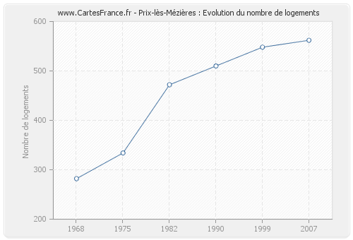 Prix-lès-Mézières : Evolution du nombre de logements