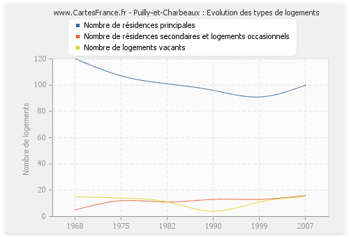 Puilly-et-Charbeaux : Evolution des types de logements