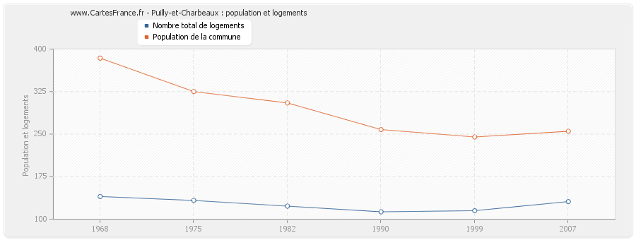 Puilly-et-Charbeaux : population et logements