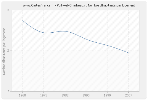 Puilly-et-Charbeaux : Nombre d'habitants par logement