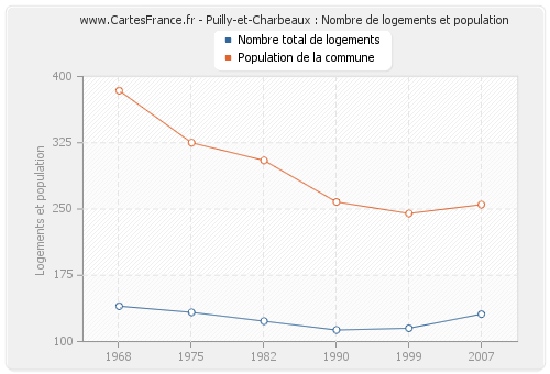 Puilly-et-Charbeaux : Nombre de logements et population
