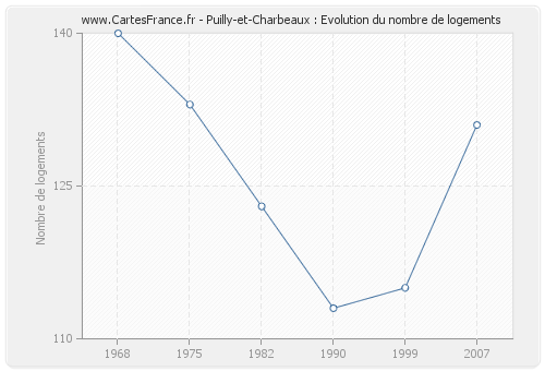 Puilly-et-Charbeaux : Evolution du nombre de logements