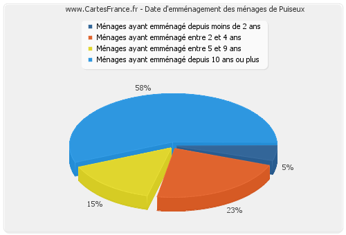 Date d'emménagement des ménages de Puiseux