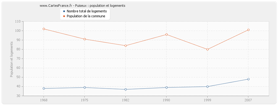 Puiseux : population et logements