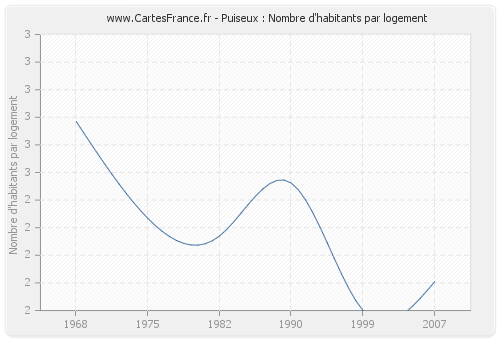 Puiseux : Nombre d'habitants par logement